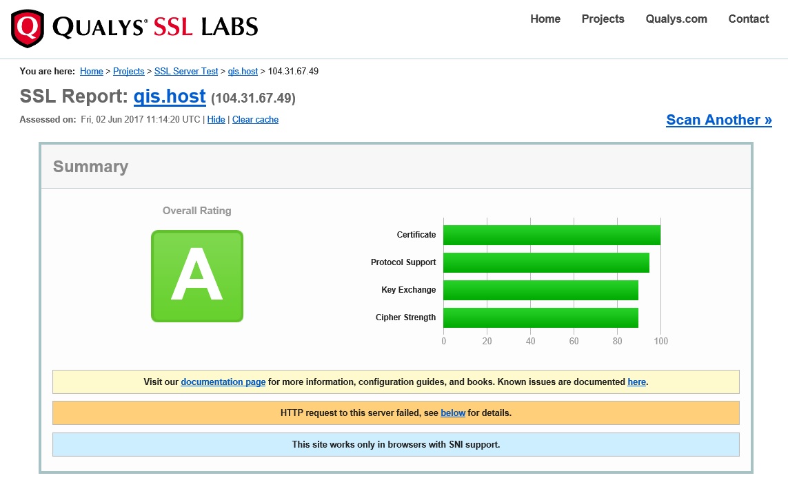 QIS SSL A level security